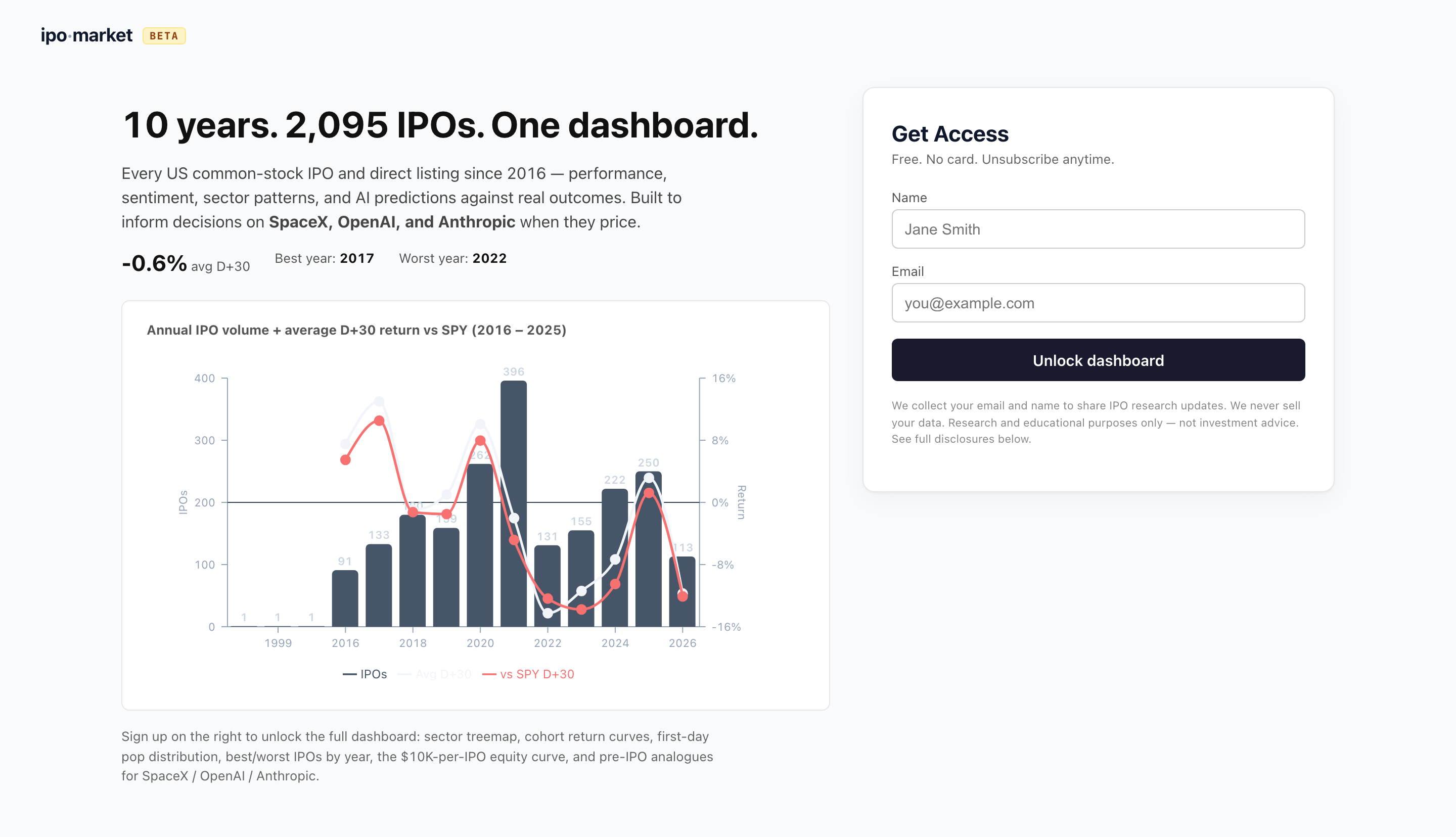Live landing — 2,095 IPOs, annual volume vs SPY returns